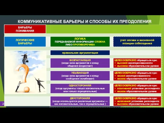 КОММУНИКАТИВНЫЕ БАРЬЕРЫ И СПОСОБЫ ИХ ПРЕОДОЛЕНИЯ ПРОБЛЕМА БАРЬЕРОВ ПОНИМАНИЯ