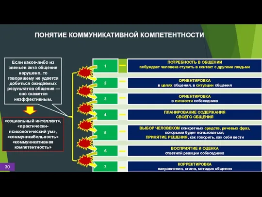 ПОНЯТИЕ КОММУНИКАТИВНОЙ КОМПЕТЕНТНОСТИ Если какое-либо из звеньев акта общения нарушено, то