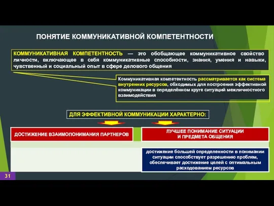 ПОНЯТИЕ КОММУНИКАТИВНОЙ КОМПЕТЕНТНОСТИ КОММУНИКАТИВНАЯ КОМПЕТЕНТНОСТЬ — это обобщающее коммуникативное свойство личности,