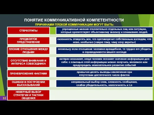 ПОНЯТИЕ КОММУНИКАТИВНОЙ КОМПЕТЕНТНОСТИ ПРИЧИНАМИ ПЛОХОЙ КОММУНИКАЦИИ МОГУТ БЫТЬ: