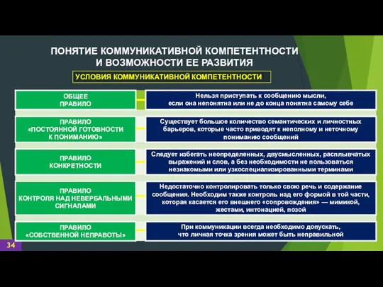 ПОНЯТИЕ КОММУНИКАТИВНОЙ КОМПЕТЕНТНОСТИ И ВОЗМОЖНОСТИ ЕЕ РАЗВИТИЯ УСЛОВИЯ КОММУНИКАТИВНОЙ КОМПЕТЕНТНОСТИ