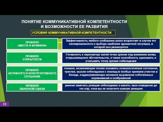 ПОНЯТИЕ КОММУНИКАТИВНОЙ КОМПЕТЕНТНОСТИ И ВОЗМОЖНОСТИ ЕЕ РАЗВИТИЯ УСЛОВИЯ КОММУНИКАТИВНОЙ КОМПЕТЕНТНОСТИ