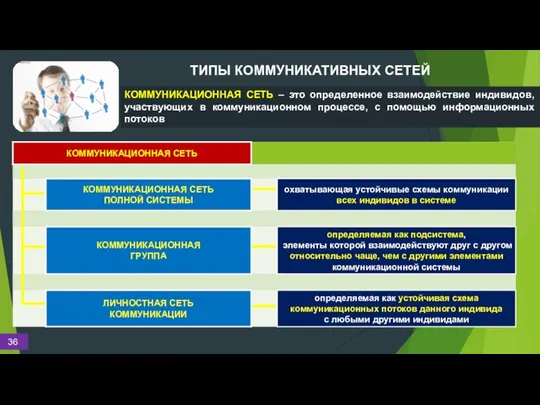 ТИПЫ КОММУНИКАТИВНЫХ СЕТЕЙ КОММУНИКАЦИОННАЯ СЕТЬ – это определенное взаимодействие индивидов, участвующих