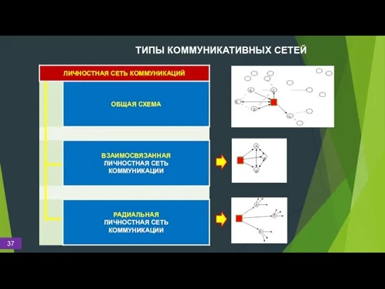 ТИПЫ КОММУНИКАТИВНЫХ СЕТЕЙ