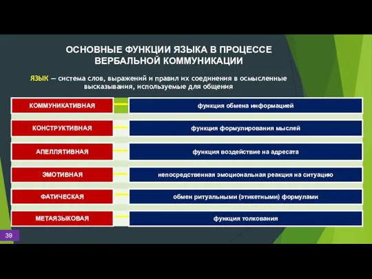 ОСНОВНЫЕ ФУНКЦИИ ЯЗЫКА В ПРОЦЕССЕ ВЕРБАЛЬНОЙ КОММУНИКАЦИИ ЯЗЫК — система слов,