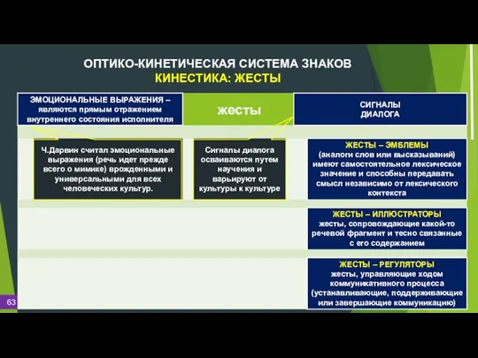 ОПТИКО-КИНЕТИЧЕСКАЯ СИСТЕМА ЗНАКОВ КИНЕСТИКА: ЖЕСТЫ