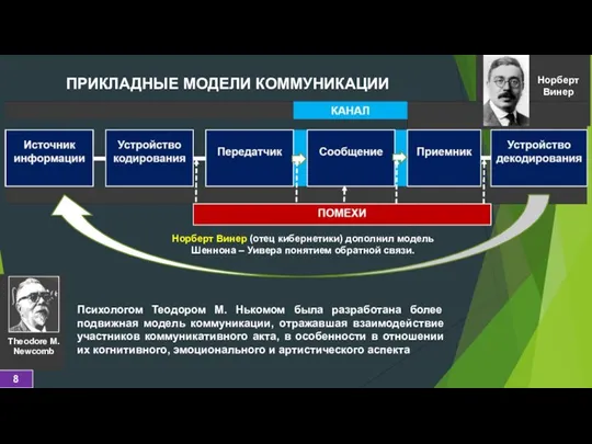 ПРИКЛАДНЫЕ МОДЕЛИ КОММУНИКАЦИИ Норберт Винер Норберт Винер (отец кибернетики) дополнил модель