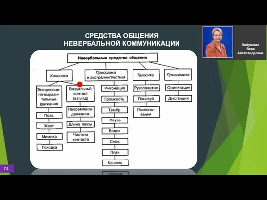 СРЕДСТВА ОБЩЕНИЯ НЕВЕРБАЛЬНОЙ КОММУНИКАЦИИ Лабунская Вера Александровна