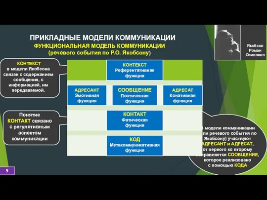 ПРИКЛАДНЫЕ МОДЕЛИ КОММУНИКАЦИИ Якобсон Роман Осипович ФУНКЦИОНАЛЬНАЯ МОДЕЛЬ КОММУНИКАЦИИ (речевого события