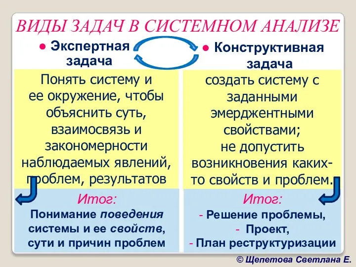 ● Экспертная задача ● Конструктивная задача Понять систему и ее окружение,