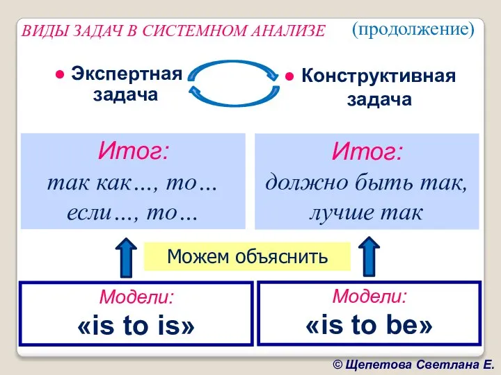 ● Экспертная задача ● Конструктивная задача Модели: «is to is» Модели: