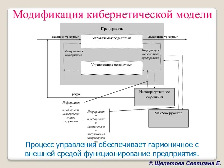 Модификация кибернетической модели Процесс управления обеспечивает гармоничное с внешней средой функционирование предприятия.