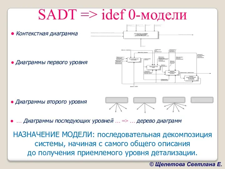SADT => idef 0-модели НАЗНАЧЕНИЕ МОДЕЛИ: последовательная декомпозиция системы, начиная с