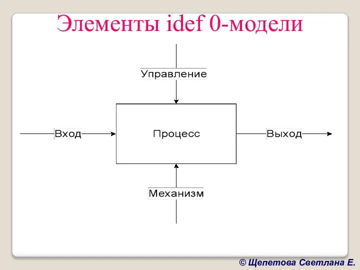 Элементы idef 0-модели