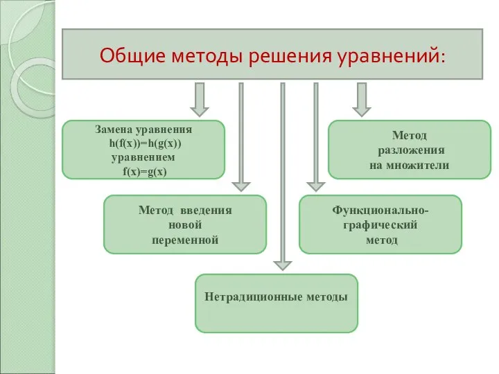 Метод разложения на множители Общие методы решения уравнений: Функционально- графический метод