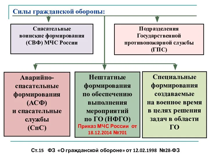 Спасательные воинские формирования (СВФ) МЧС России Подразделения Государственной противопожарной службы (ГПС)