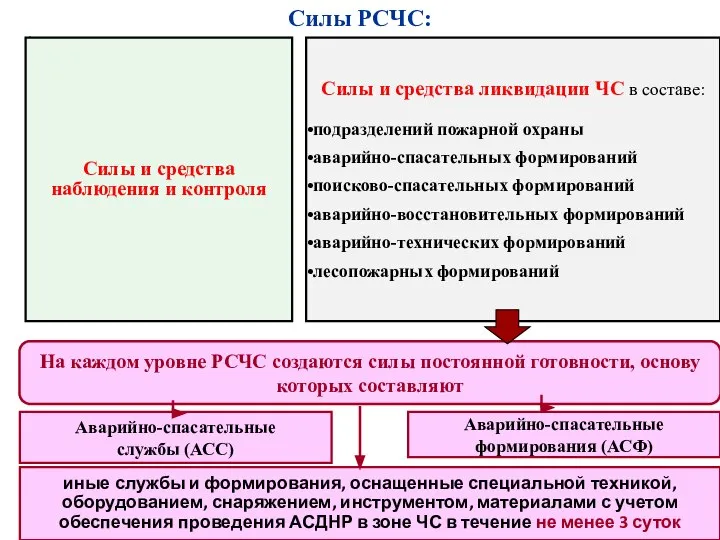 Силы и средства наблюдения и контроля Силы и средства ликвидации ЧС