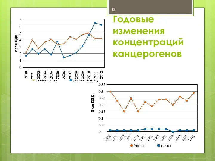 Годовые изменения концентраций канцерогенов