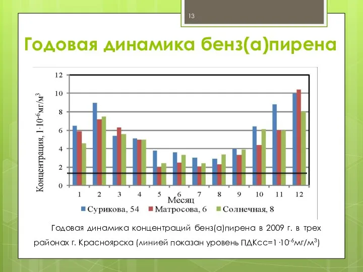 Годовая динамика бенз(а)пирена Годовая динамика концентраций бенз(а)пирена в 2009 г. в