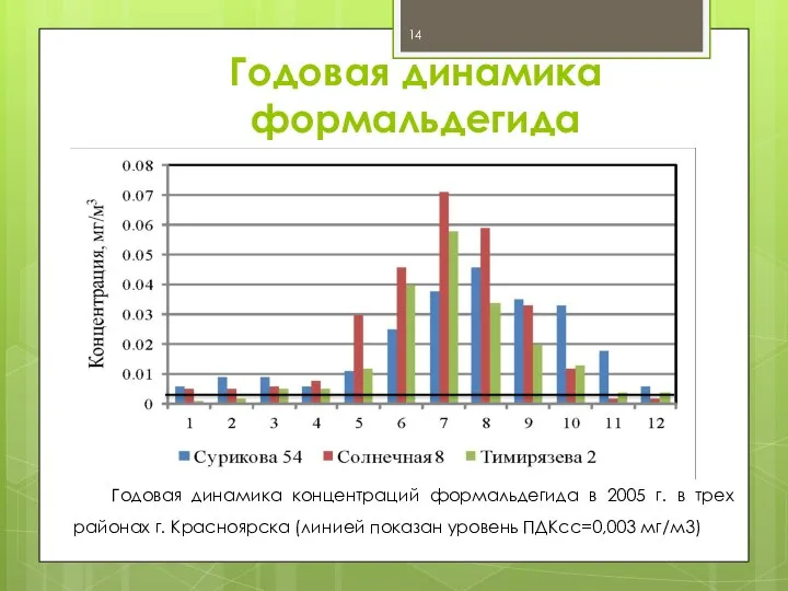 Годовая динамика формальдегида Годовая динамика концентраций формальдегида в 2005 г. в