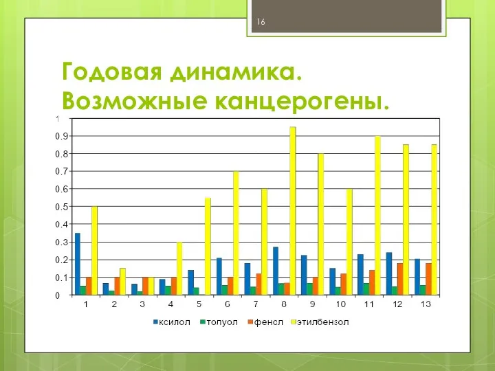 Годовая динамика. Возможные канцерогены.