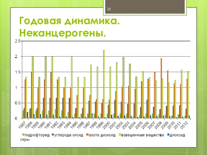 Годовая динамика. Неканцерогены.