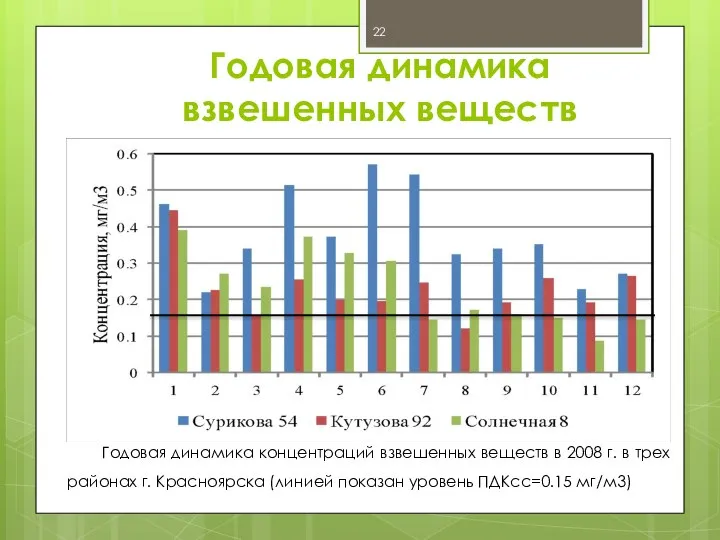 Годовая динамика концентраций взвешенных веществ в 2008 г. в трех районах