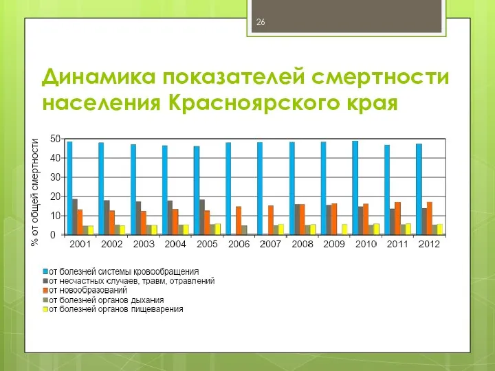 Динамика показателей смертности населения Красноярского края