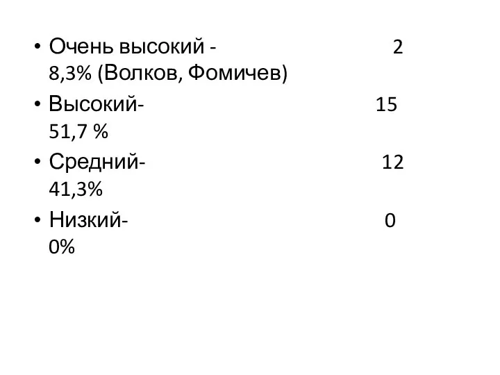 Очень высокий - 2 8,3% (Волков, Фомичев) Высокий- 15 51,7 %