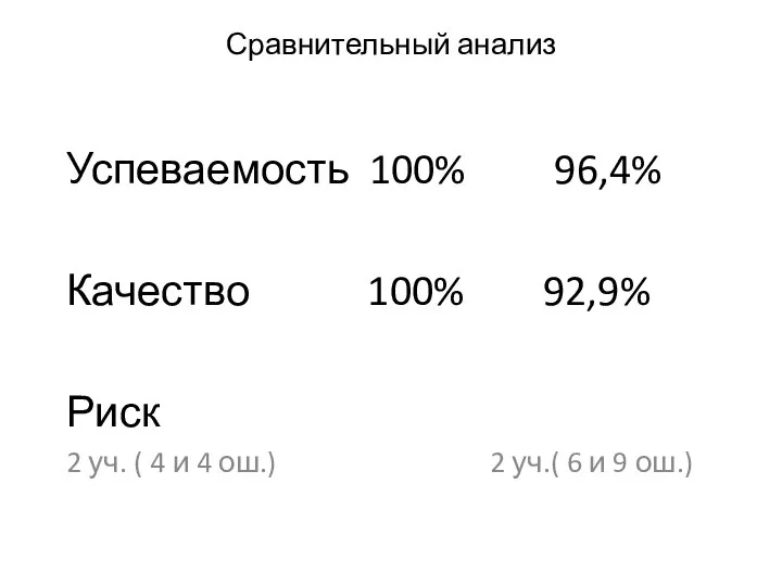 Сравнительный анализ Успеваемость 100% 96,4% Качество 100% 92,9% Риск 2 уч.