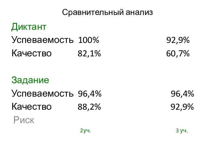 Сравнительный анализ Диктант Успеваемость 100% 92,9% Качество 82,1% 60,7% Задание Успеваемость