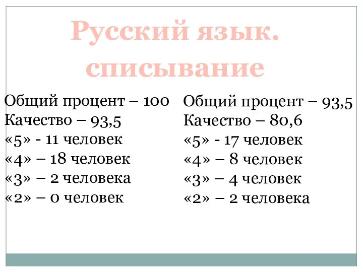 Русский язык. Общий процент – 100 Качество – 93,5 «5» -