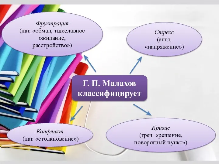 Г. П. Малахов классифицирует Стресс (англ. «напряжение») Фрустрация (лат. «обман, тщеславное