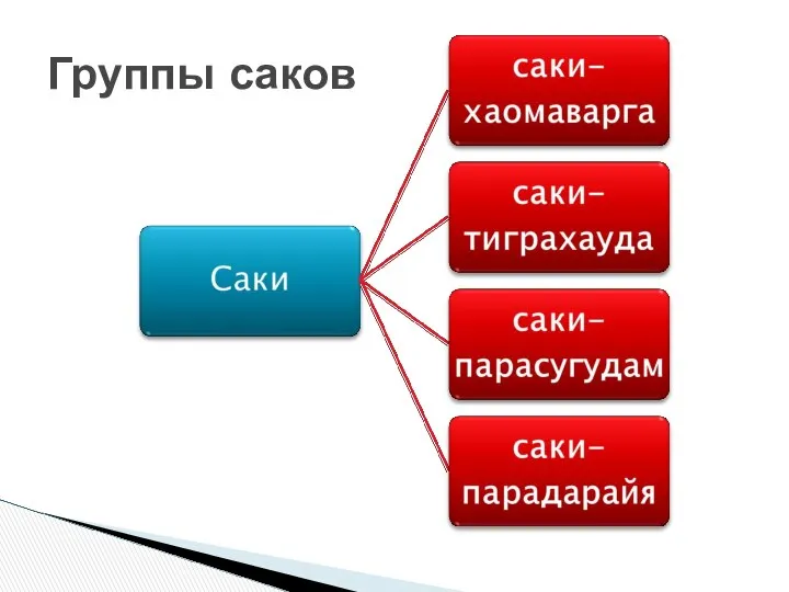 Группы саков