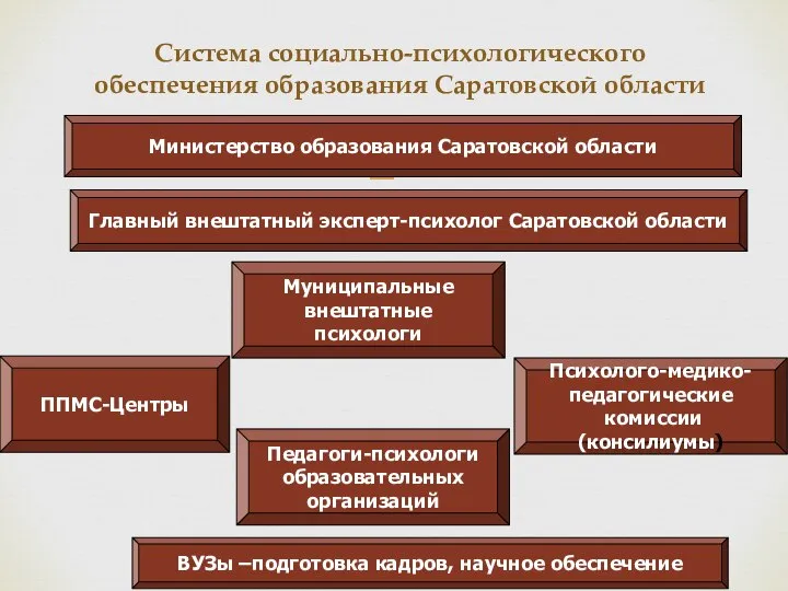 Система социально-психологического обеспечения образования Саратовской области Педагоги-психологи образовательных организаций Муниципальные внештатные