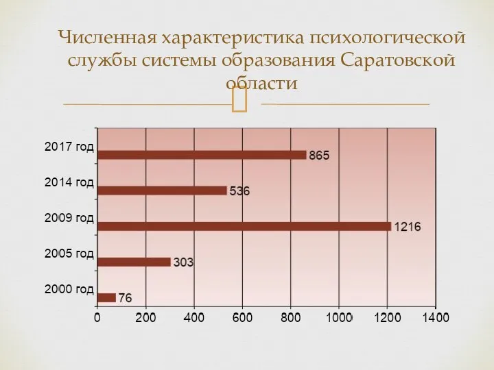 Численная характеристика психологической службы системы образования Саратовской области