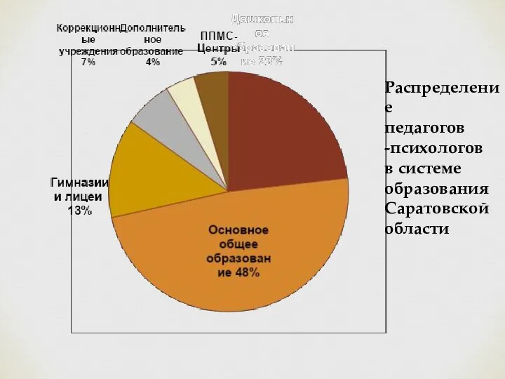 Распределение педагогов -психологов в системе образования Саратовской области