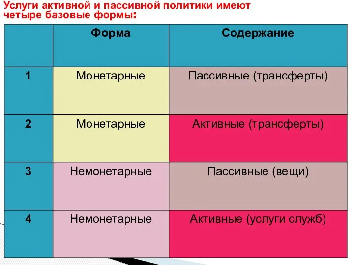 Услуги активной и пассивной политики имеют четыре базовые формы: