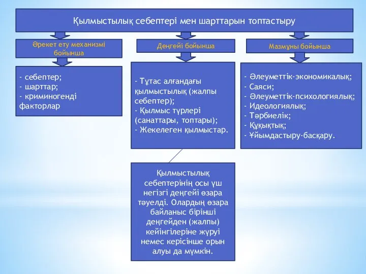 Қылмыстылық себептері мен шарттарын топтастыру Әрекет ету механизмі бойынша - себептер;