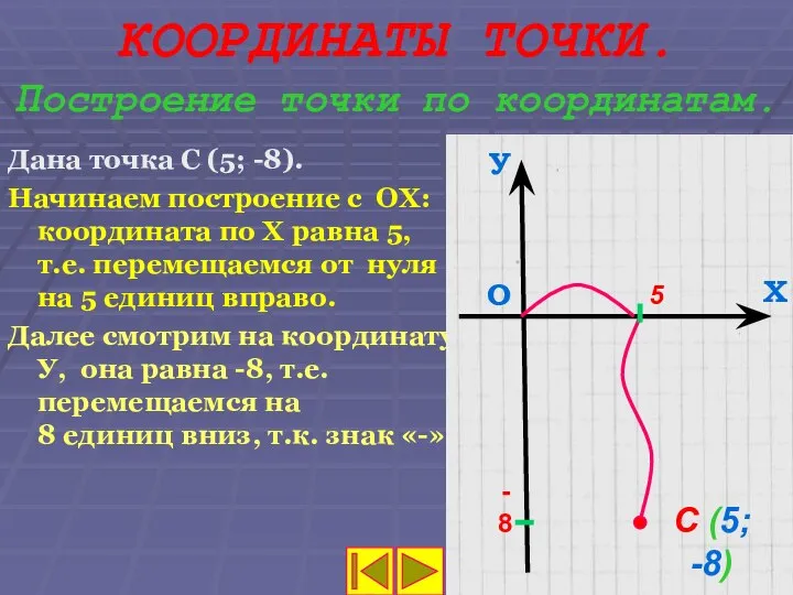 КООРДИНАТЫ ТОЧКИ. Построение точки по координатам. Дана точка С (5; -8).