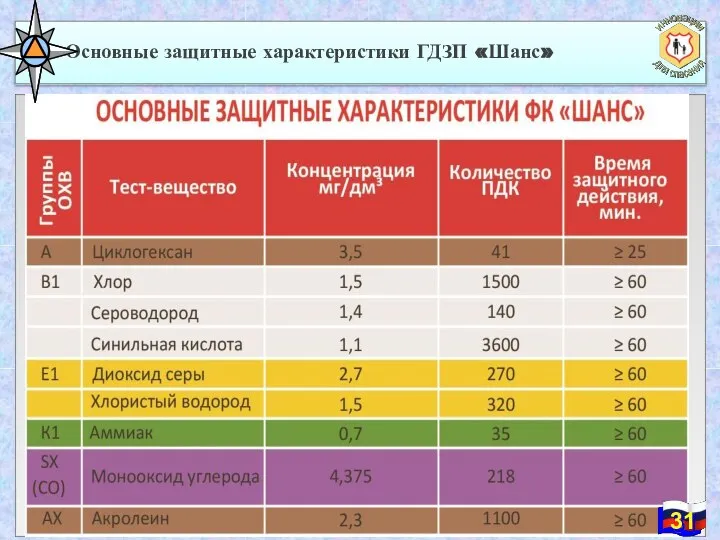 Основные защитные характеристики ГДЗП «Шанс» 31