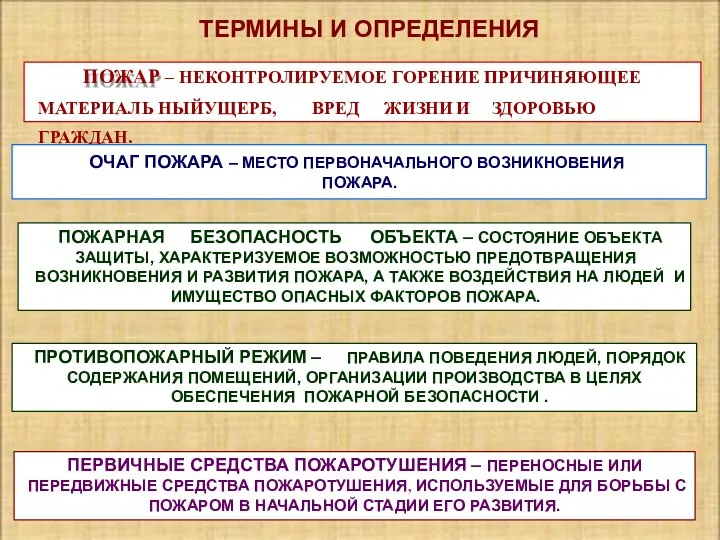 ТЕРМИНЫ И ОПРЕДЕЛЕНИЯ ПОЖАР – НЕКОНТРОЛИРУЕМОЕ ГОРЕНИЕ ПРИЧИНЯЮЩЕЕ МАТЕРИАЛЬ НЫЙ УЩЕРБ,