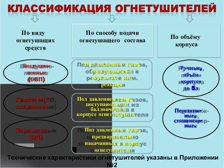 По виду огнетушащих средств По способу подачи огнетушащего состава По объёму