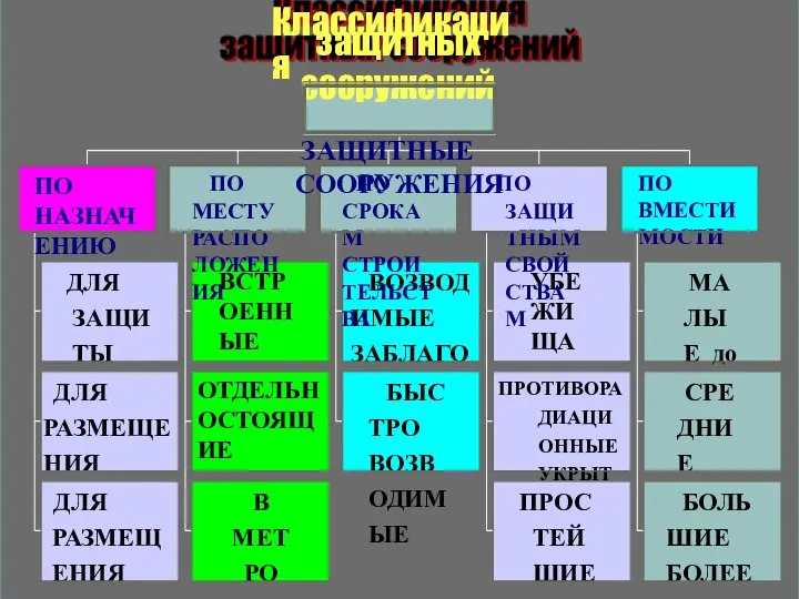 Классификация ДЛЯ ЗАЩИТЫ НАСЕЛЕНИЯ ДЛЯ РАЗМЕЩЕНИЯ ОРГАНОВ УПРВЛЕНИЯ ДЛЯ РАЗМЕЩЕНИЯ МЕД.