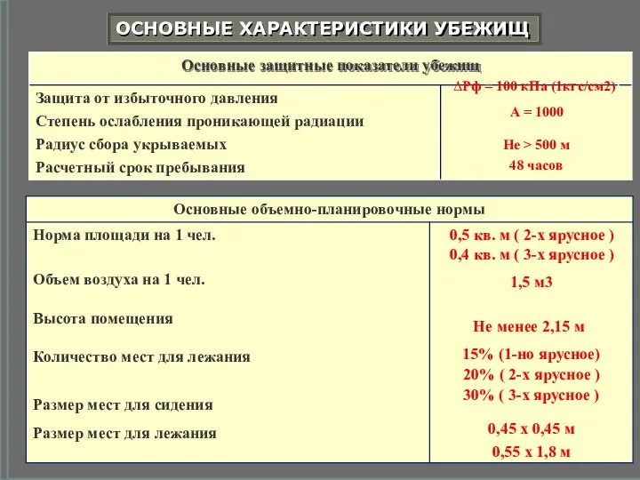 ОСНОВНЫЕ ХАРАКТЕРИСТИКИ УБЕЖИЩ Основные защитные показатели убежищ Защита от избыточного давления