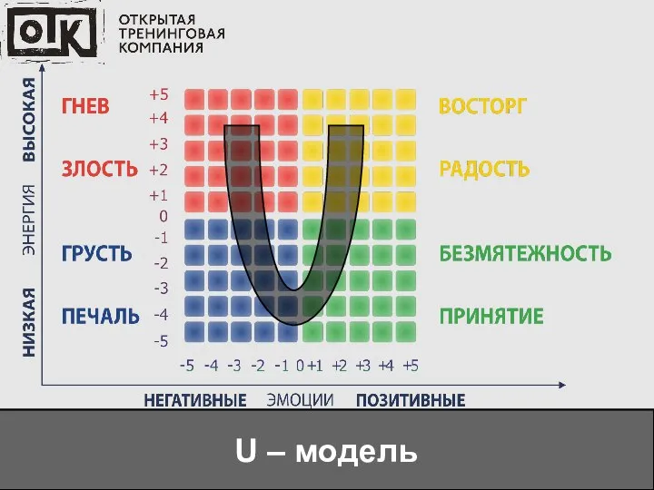 U – модель