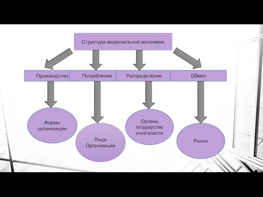 Структура национальной экономики Производство Потребление Распределение Обмен Формы организации Люди Организации Органы государственной власти Рынок