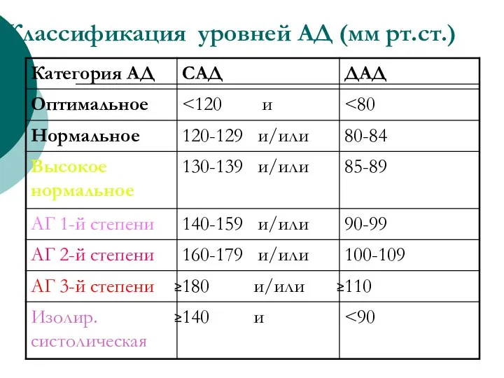 Классификация уровней АД (мм рт.ст.)