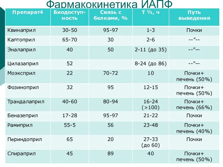 Фармакокинетика ИАПФ