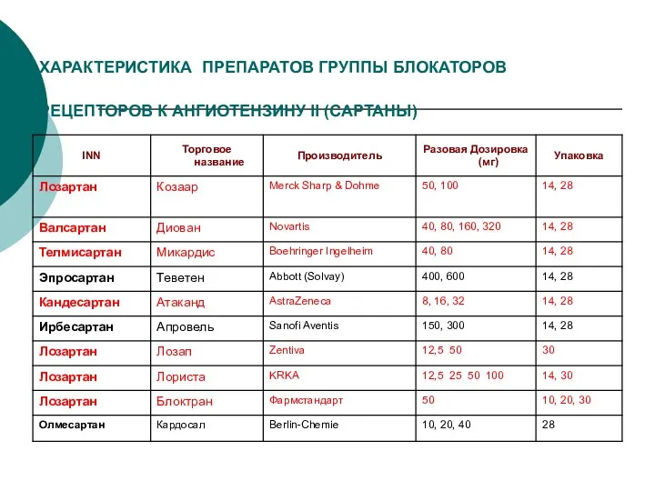 ХАРАКТЕРИСТИКА ПРЕПАРАТОВ ГРУППЫ БЛОКАТОРОВ РЕЦЕПТОРОВ К АНГИОТЕНЗИНУ II (САРТАНЫ)